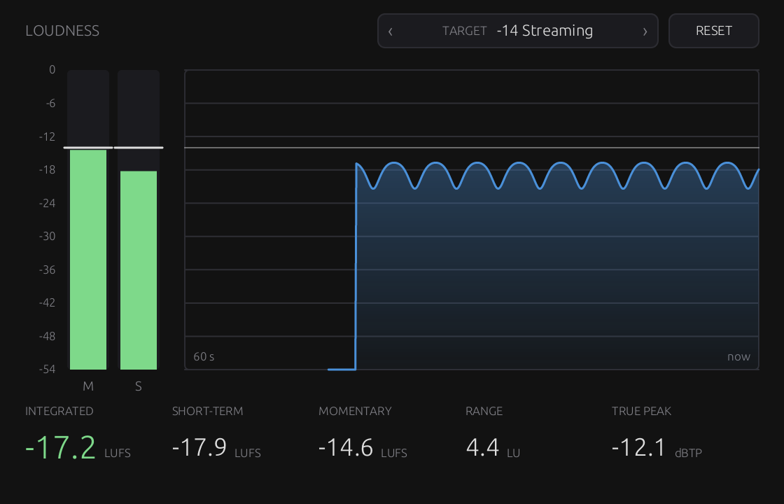 The Loudness meter reading integrated, short-term and momentary loudness in LUFS against a minus 14 streaming target.